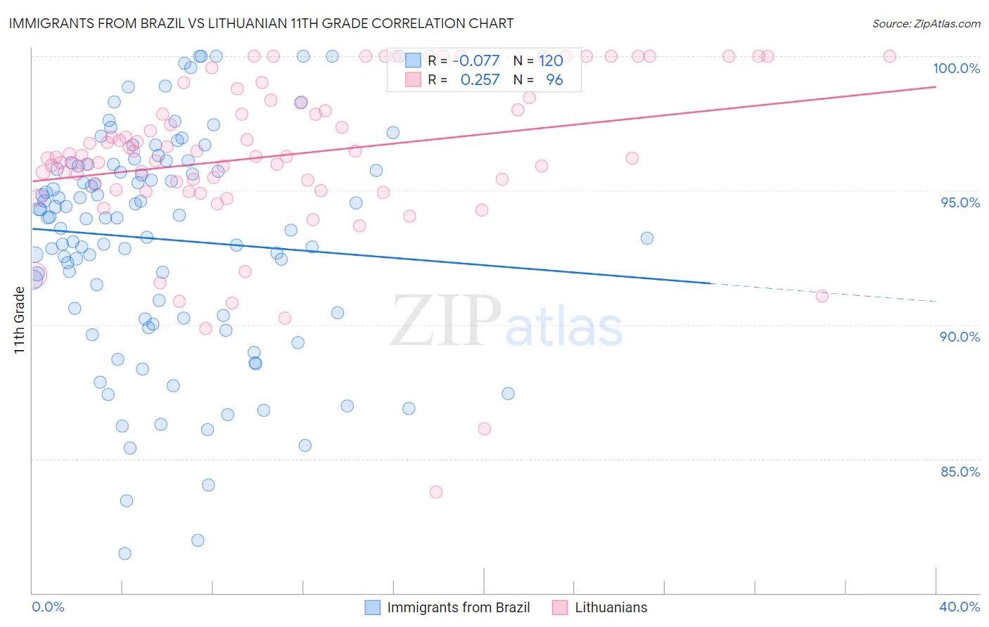 Immigrants from Brazil vs Lithuanian 11th Grade