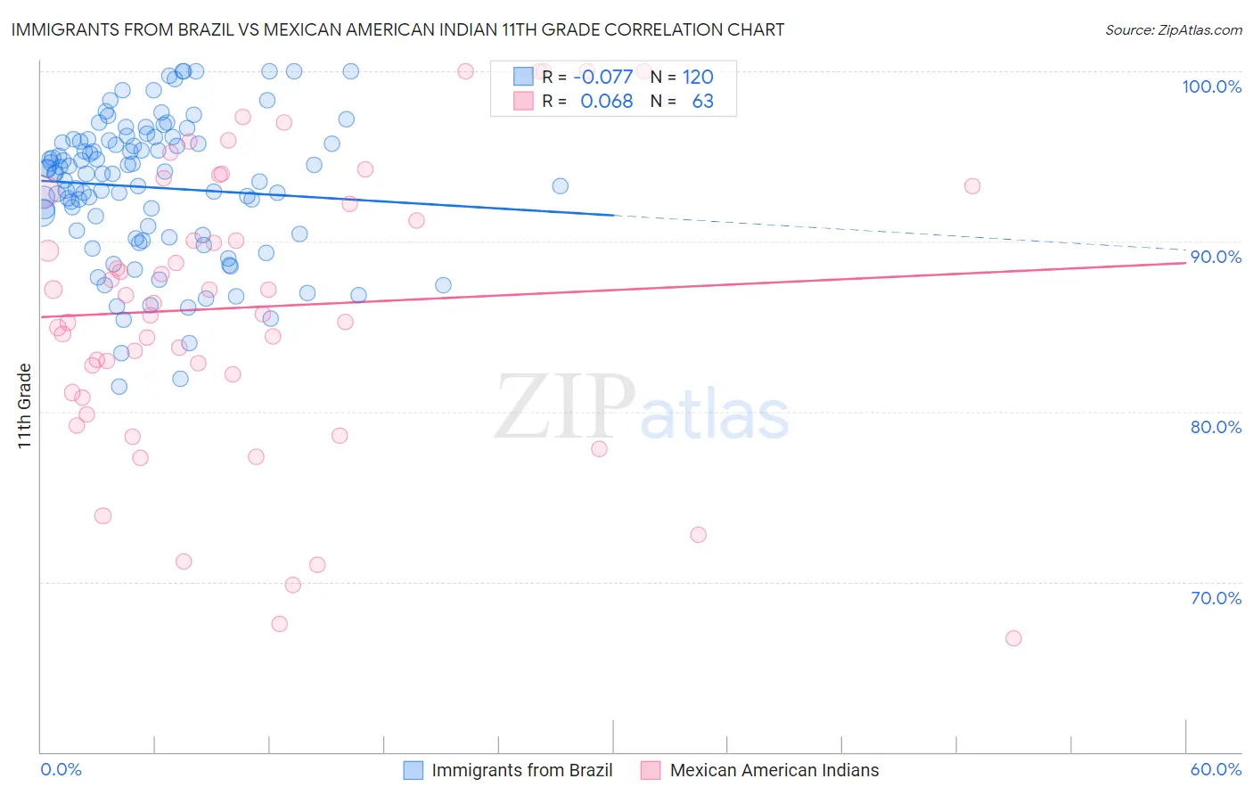 Immigrants from Brazil vs Mexican American Indian 11th Grade