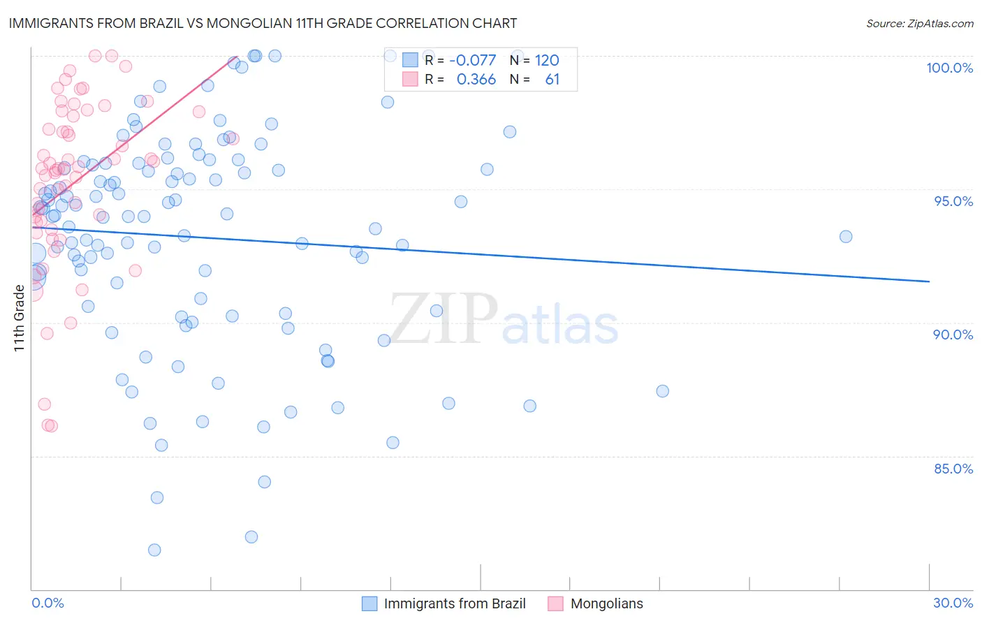 Immigrants from Brazil vs Mongolian 11th Grade