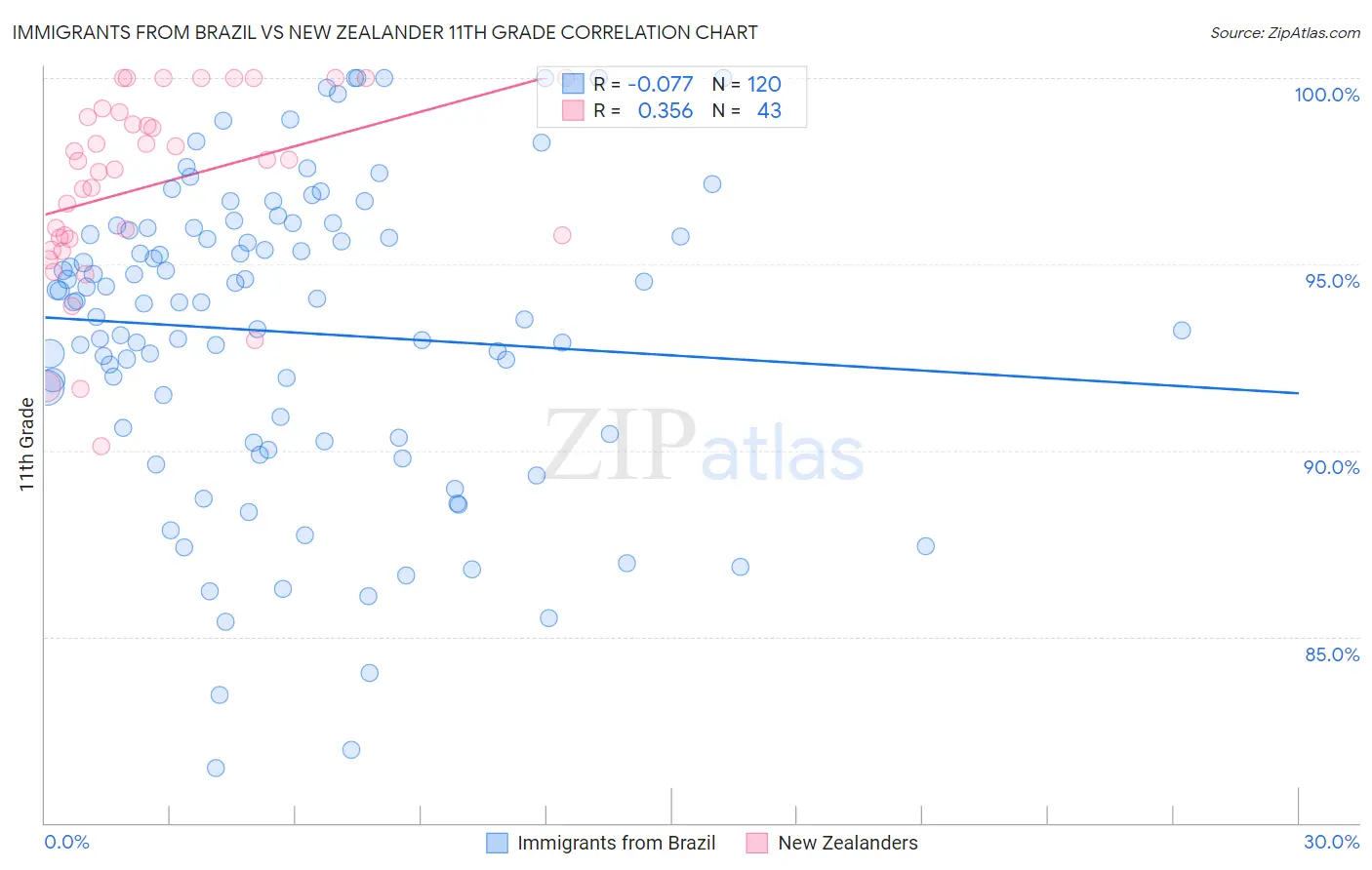 Immigrants from Brazil vs New Zealander 11th Grade