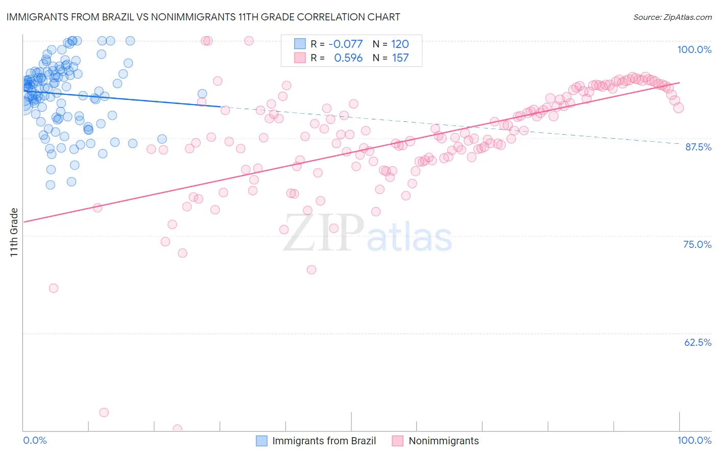 Immigrants from Brazil vs Nonimmigrants 11th Grade