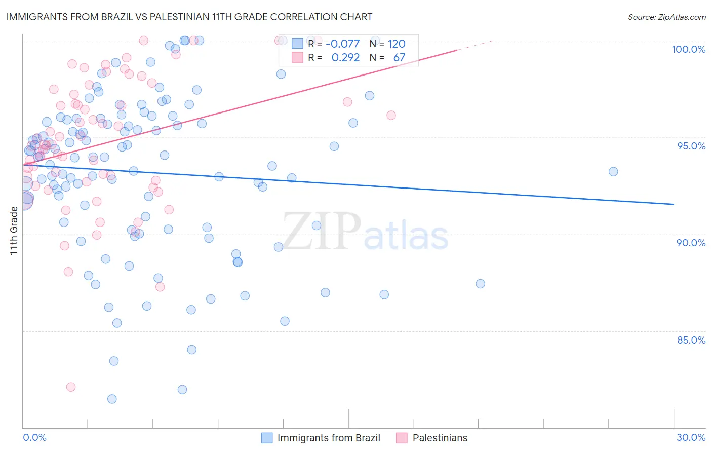 Immigrants from Brazil vs Palestinian 11th Grade