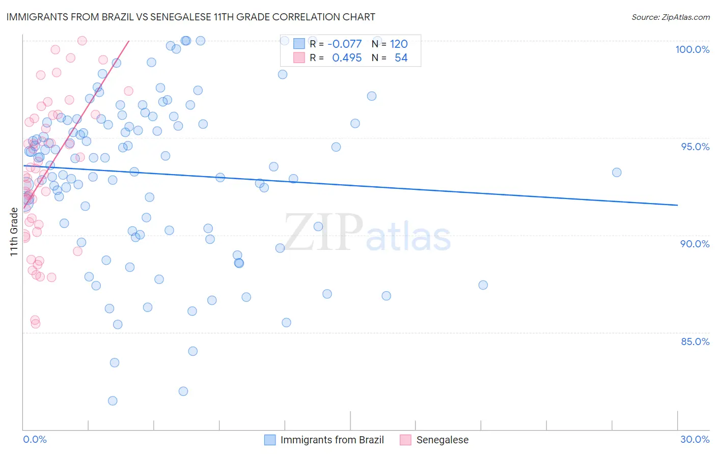 Immigrants from Brazil vs Senegalese 11th Grade