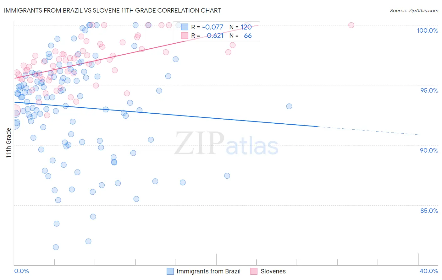 Immigrants from Brazil vs Slovene 11th Grade