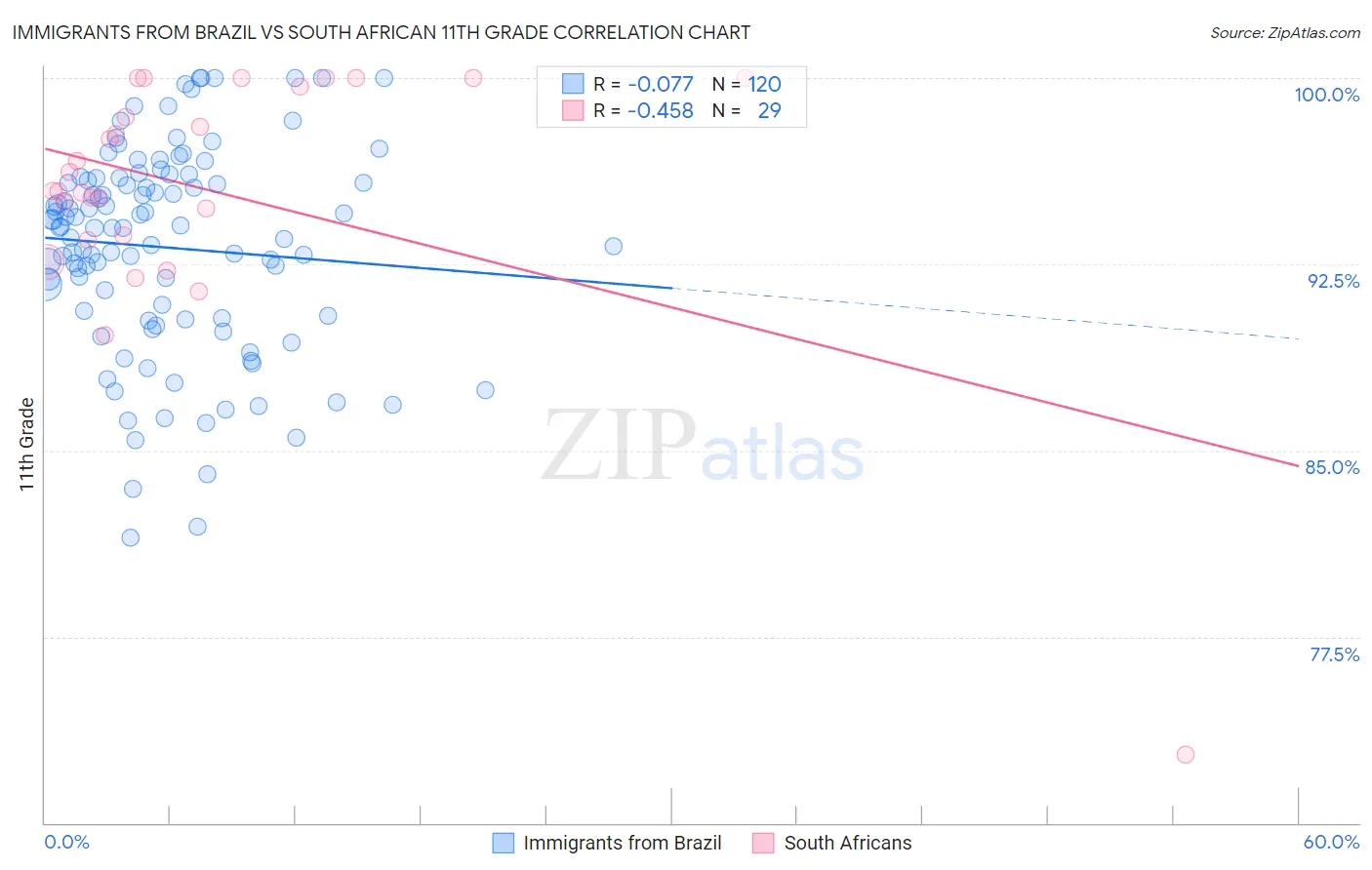 Immigrants from Brazil vs South African 11th Grade