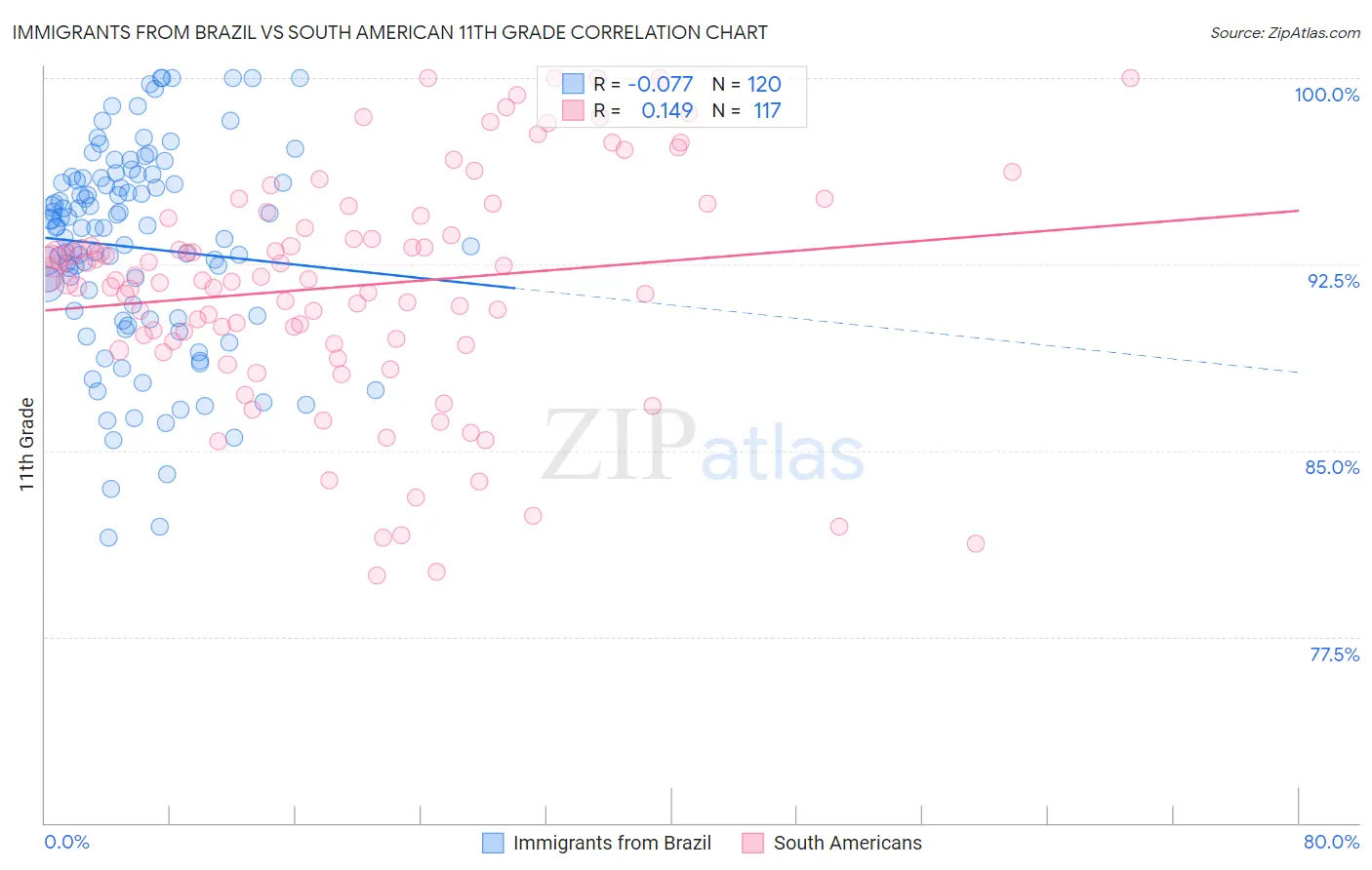 Immigrants from Brazil vs South American 11th Grade