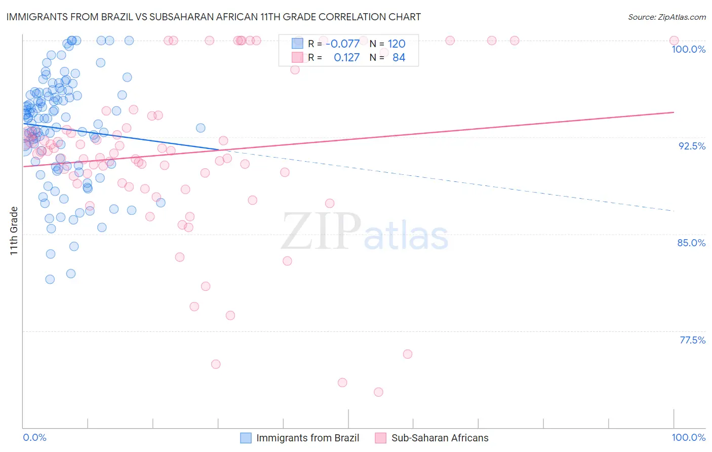 Immigrants from Brazil vs Subsaharan African 11th Grade