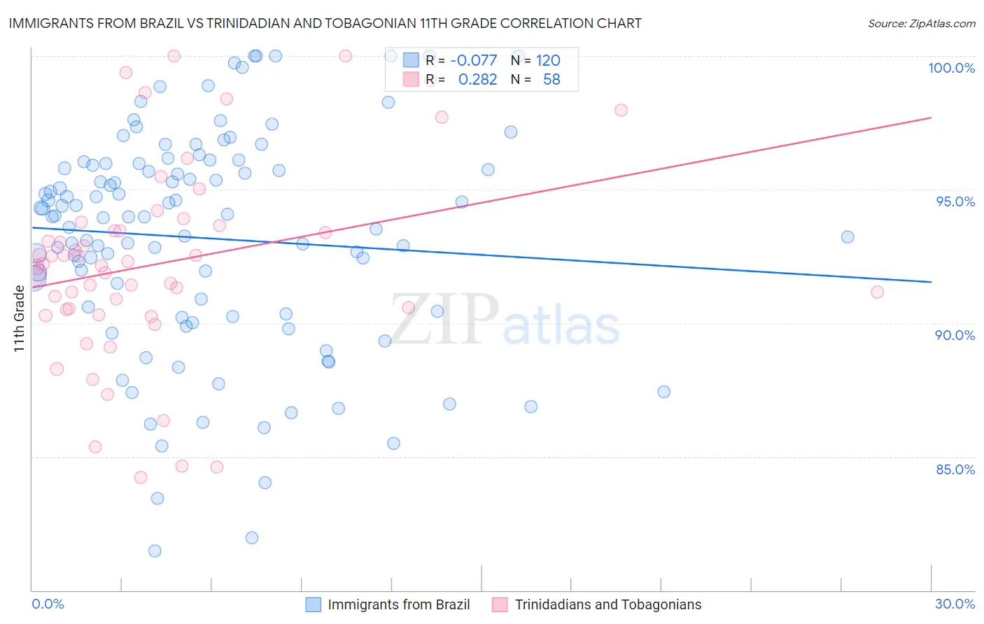 Immigrants from Brazil vs Trinidadian and Tobagonian 11th Grade
