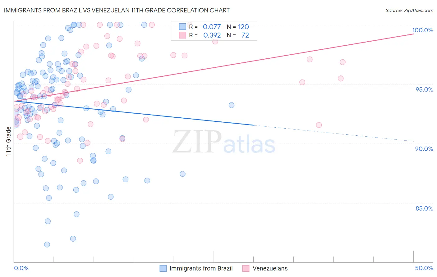 Immigrants from Brazil vs Venezuelan 11th Grade