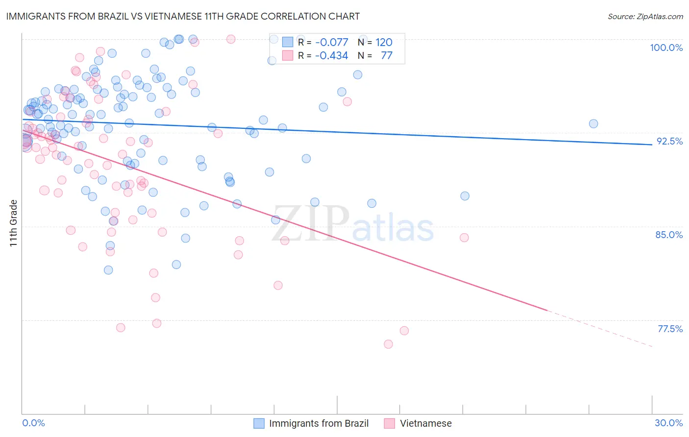 Immigrants from Brazil vs Vietnamese 11th Grade