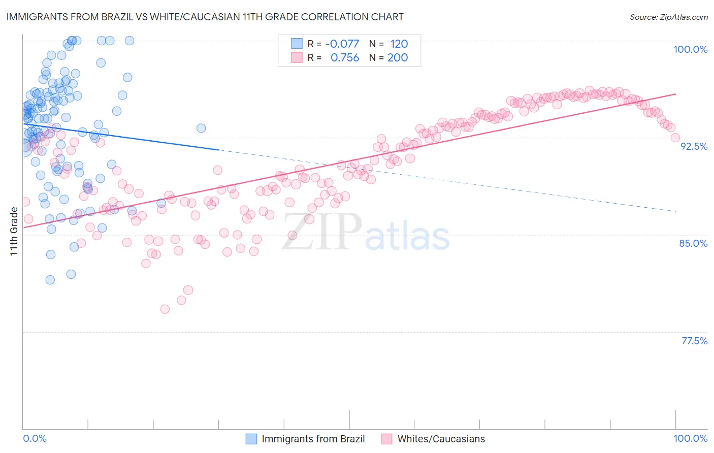 Immigrants from Brazil vs White/Caucasian 11th Grade