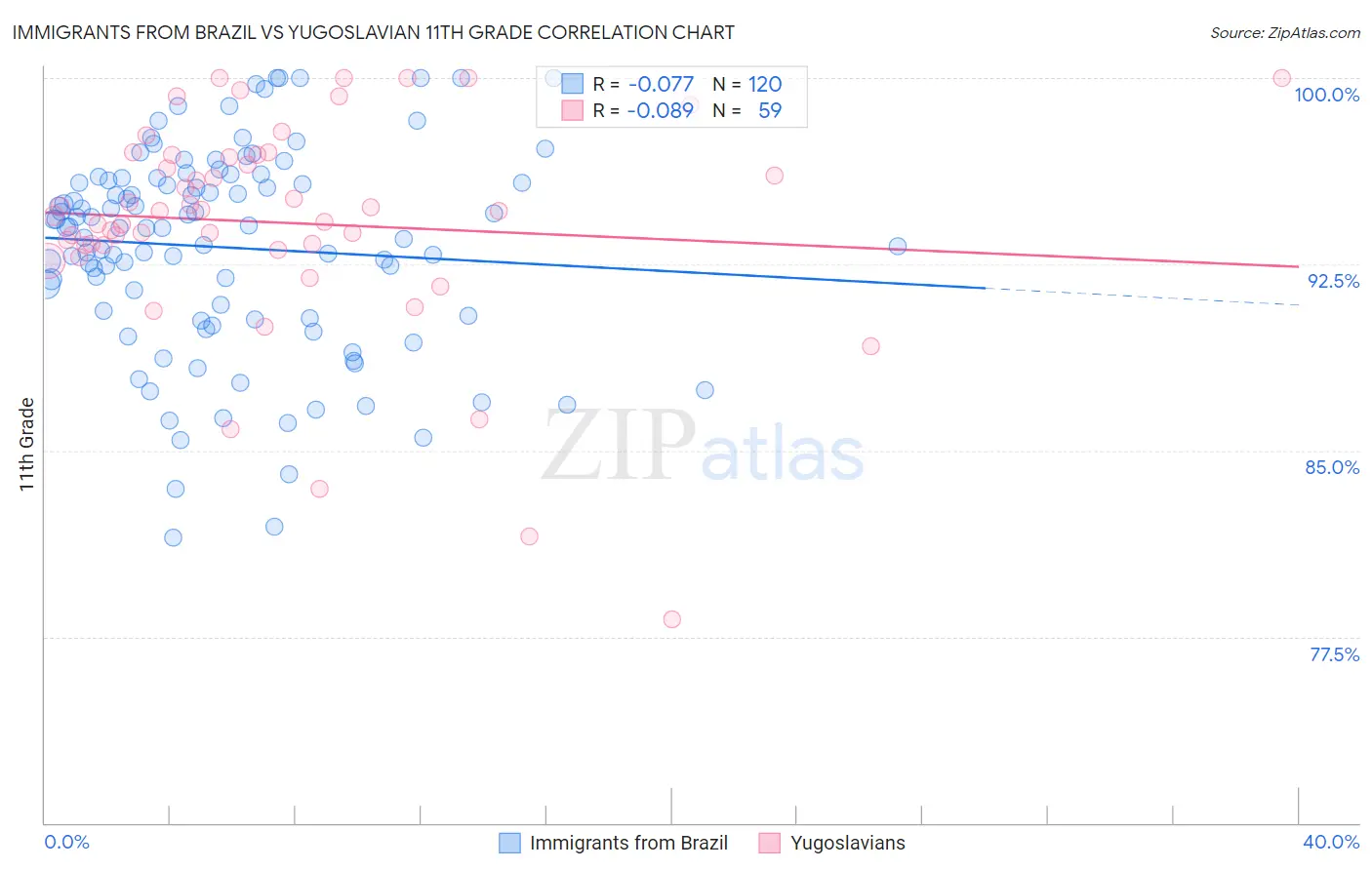 Immigrants from Brazil vs Yugoslavian 11th Grade