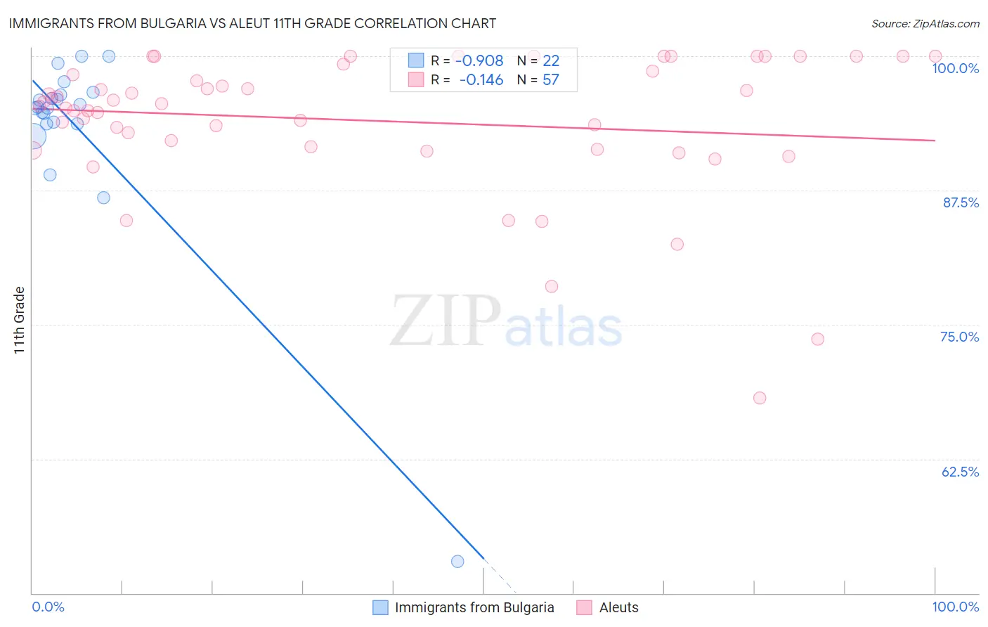 Immigrants from Bulgaria vs Aleut 11th Grade