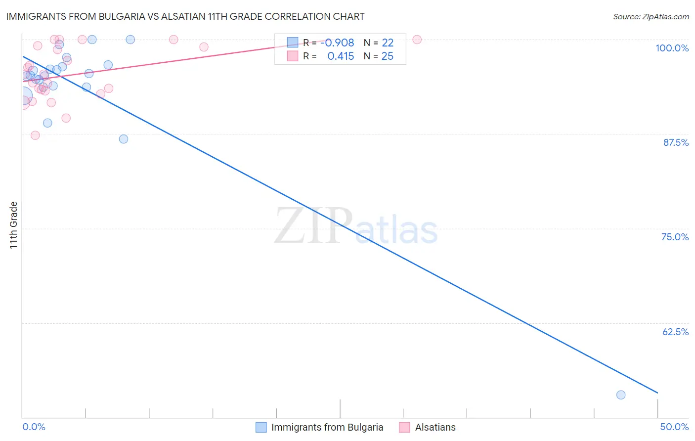 Immigrants from Bulgaria vs Alsatian 11th Grade