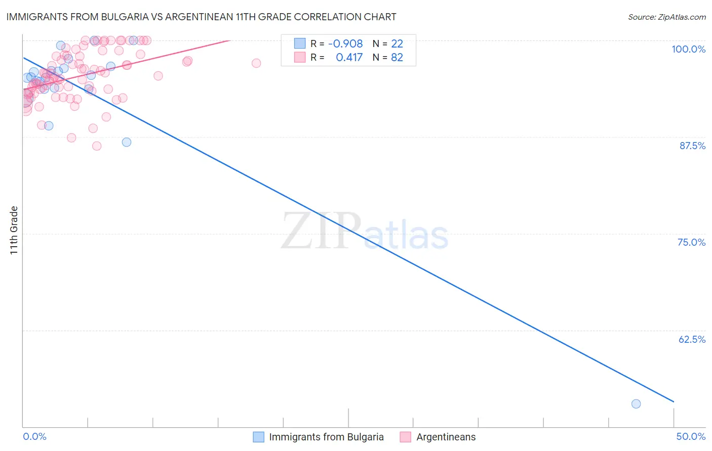 Immigrants from Bulgaria vs Argentinean 11th Grade