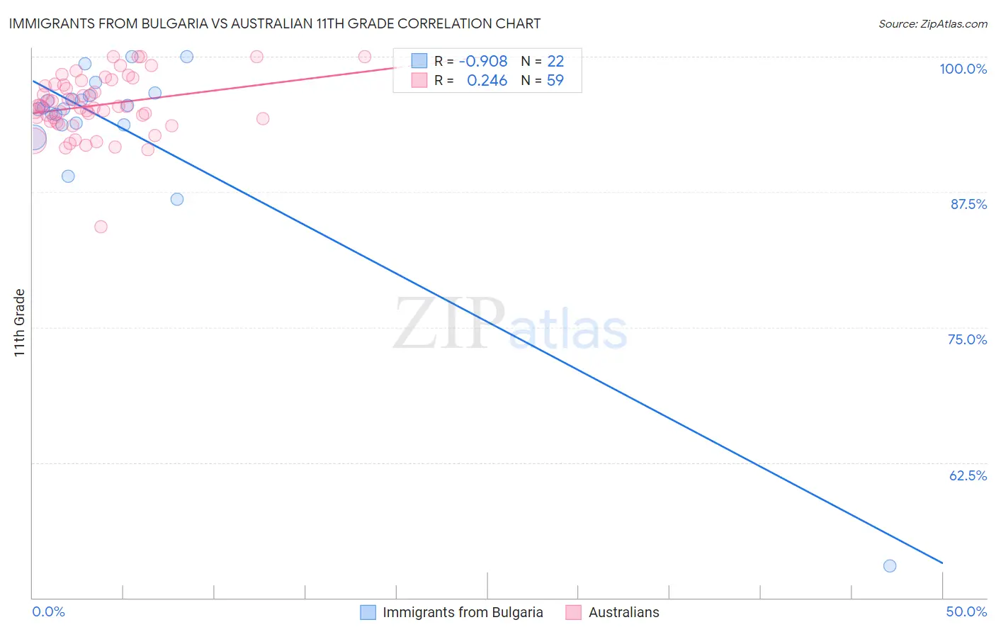 Immigrants from Bulgaria vs Australian 11th Grade