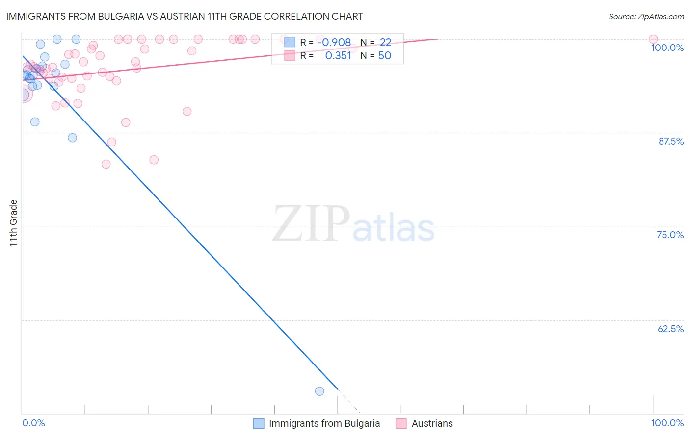 Immigrants from Bulgaria vs Austrian 11th Grade