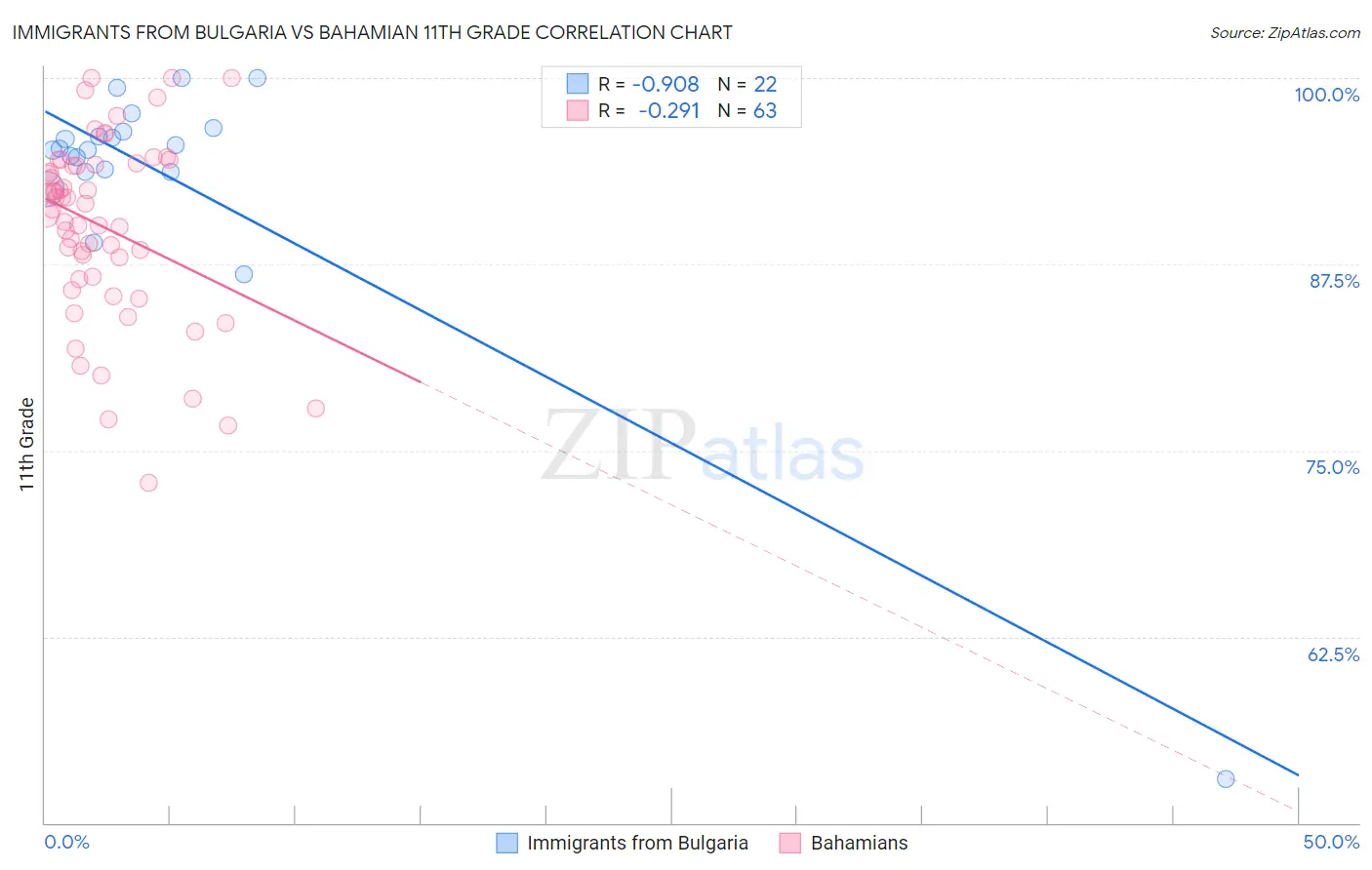 Immigrants from Bulgaria vs Bahamian 11th Grade