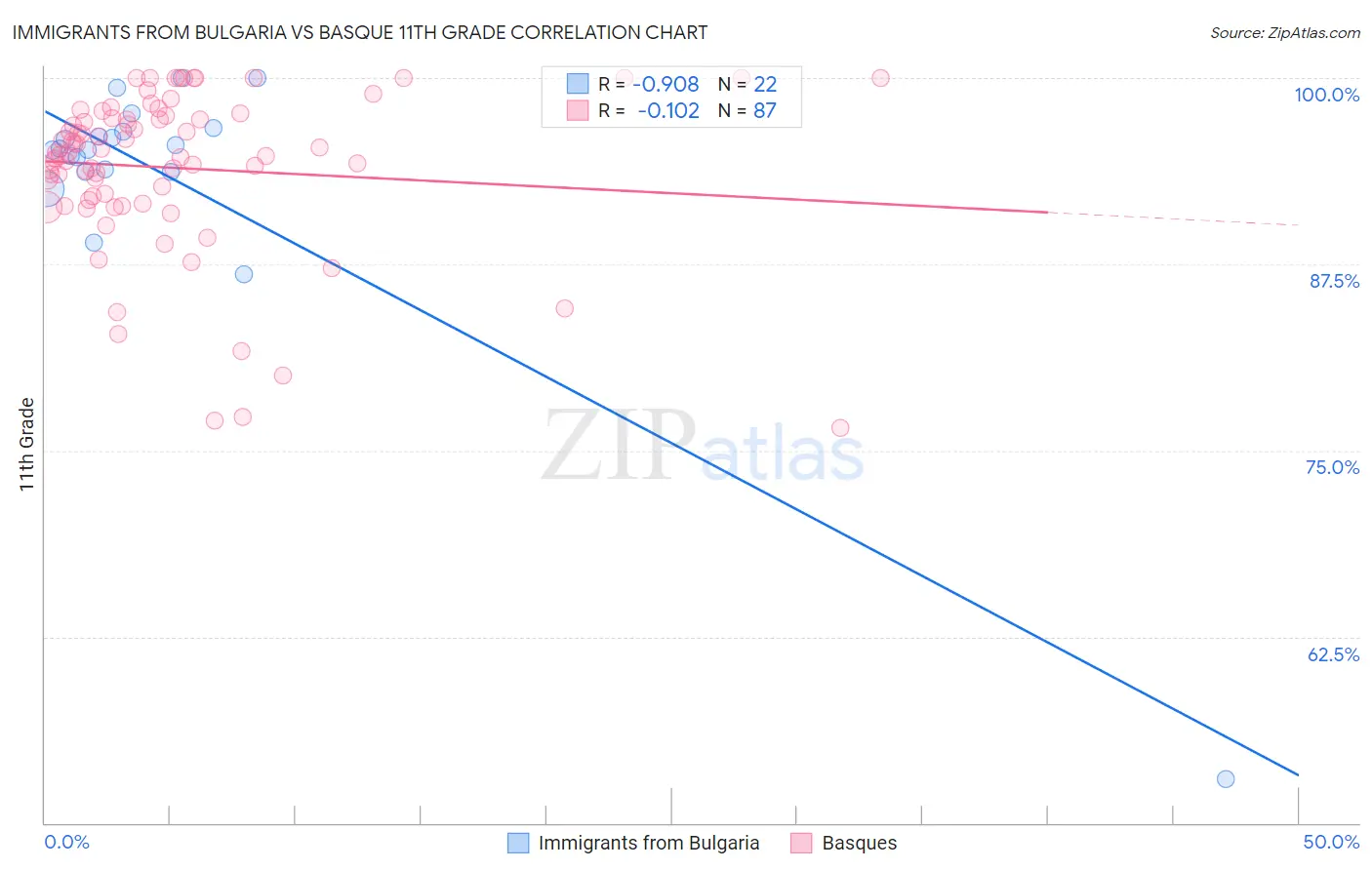 Immigrants from Bulgaria vs Basque 11th Grade