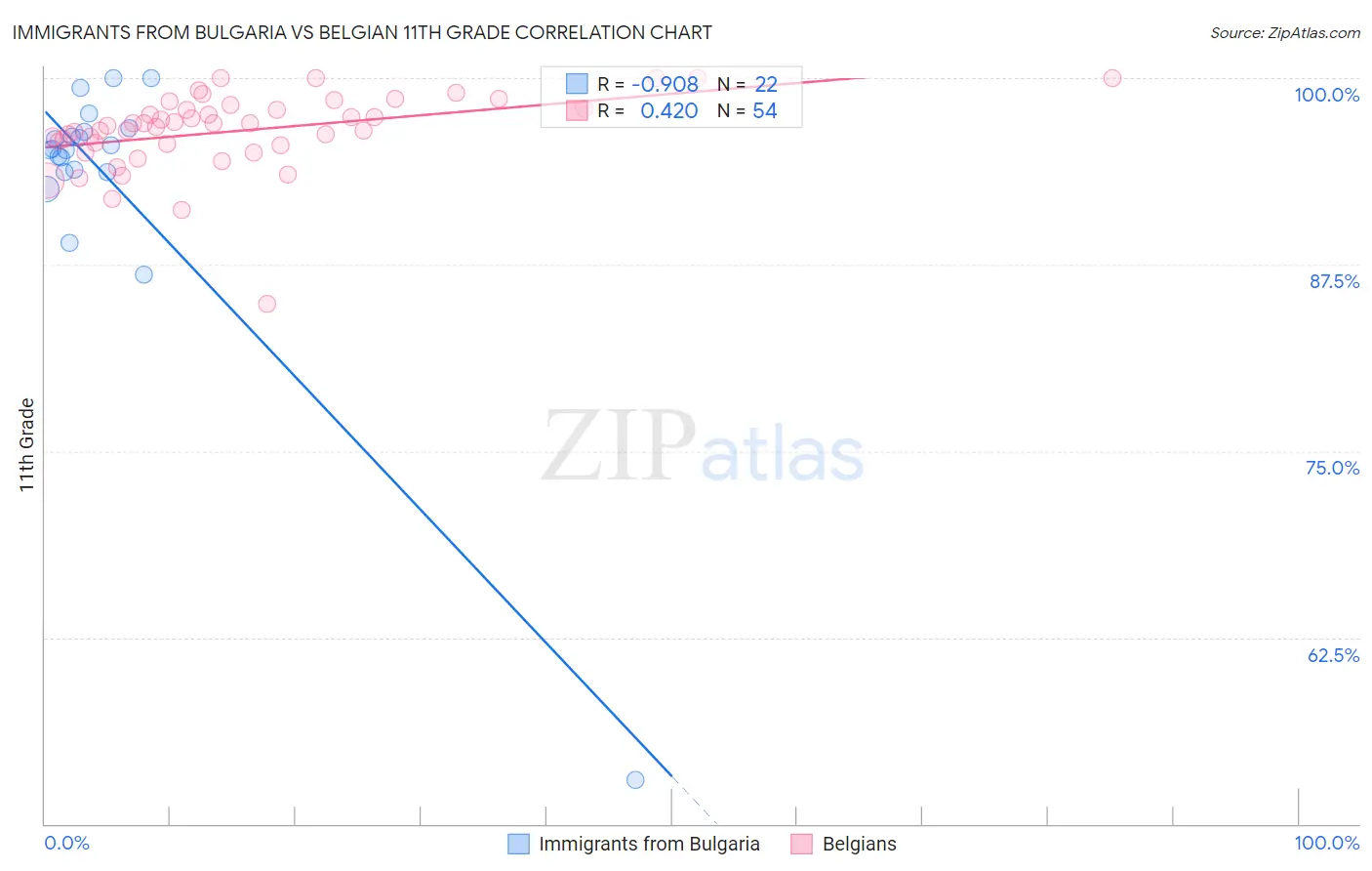 Immigrants from Bulgaria vs Belgian 11th Grade