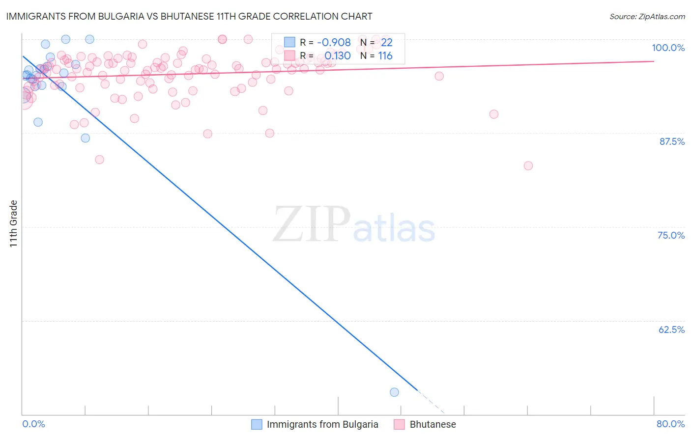 Immigrants from Bulgaria vs Bhutanese 11th Grade