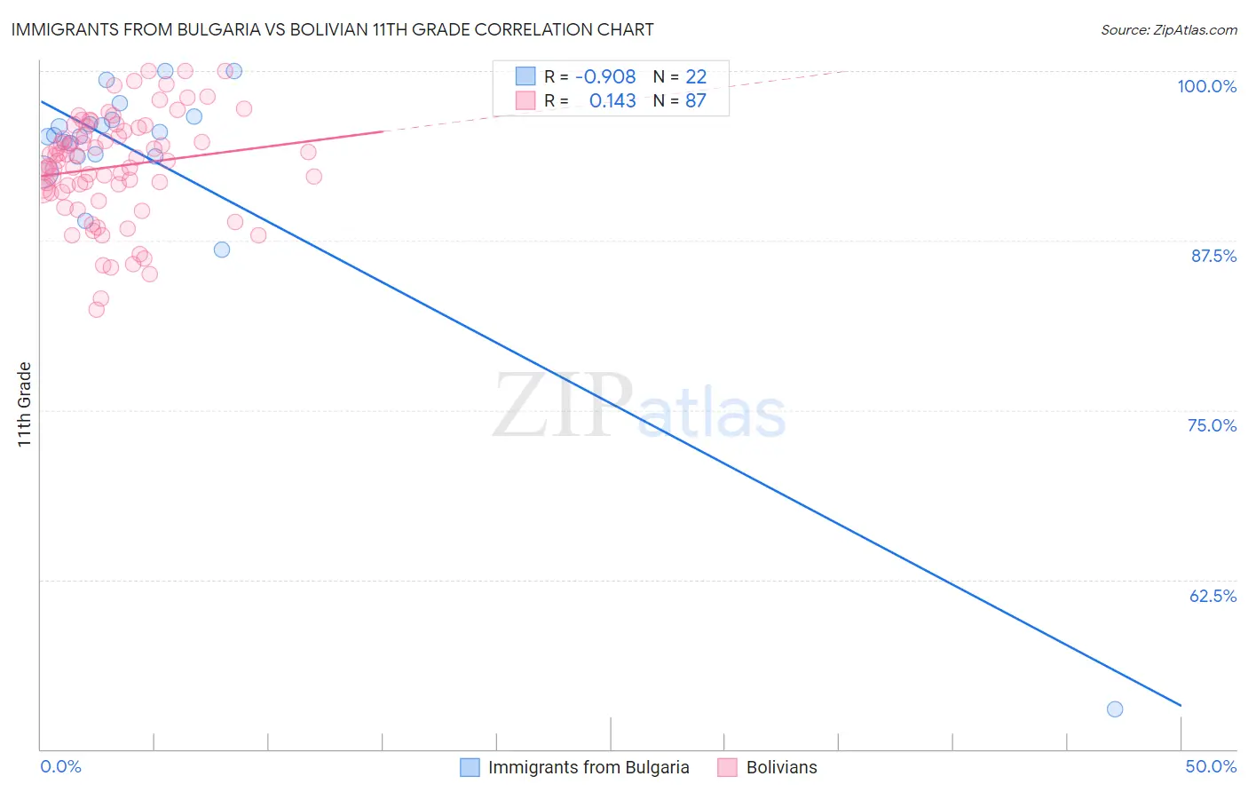 Immigrants from Bulgaria vs Bolivian 11th Grade