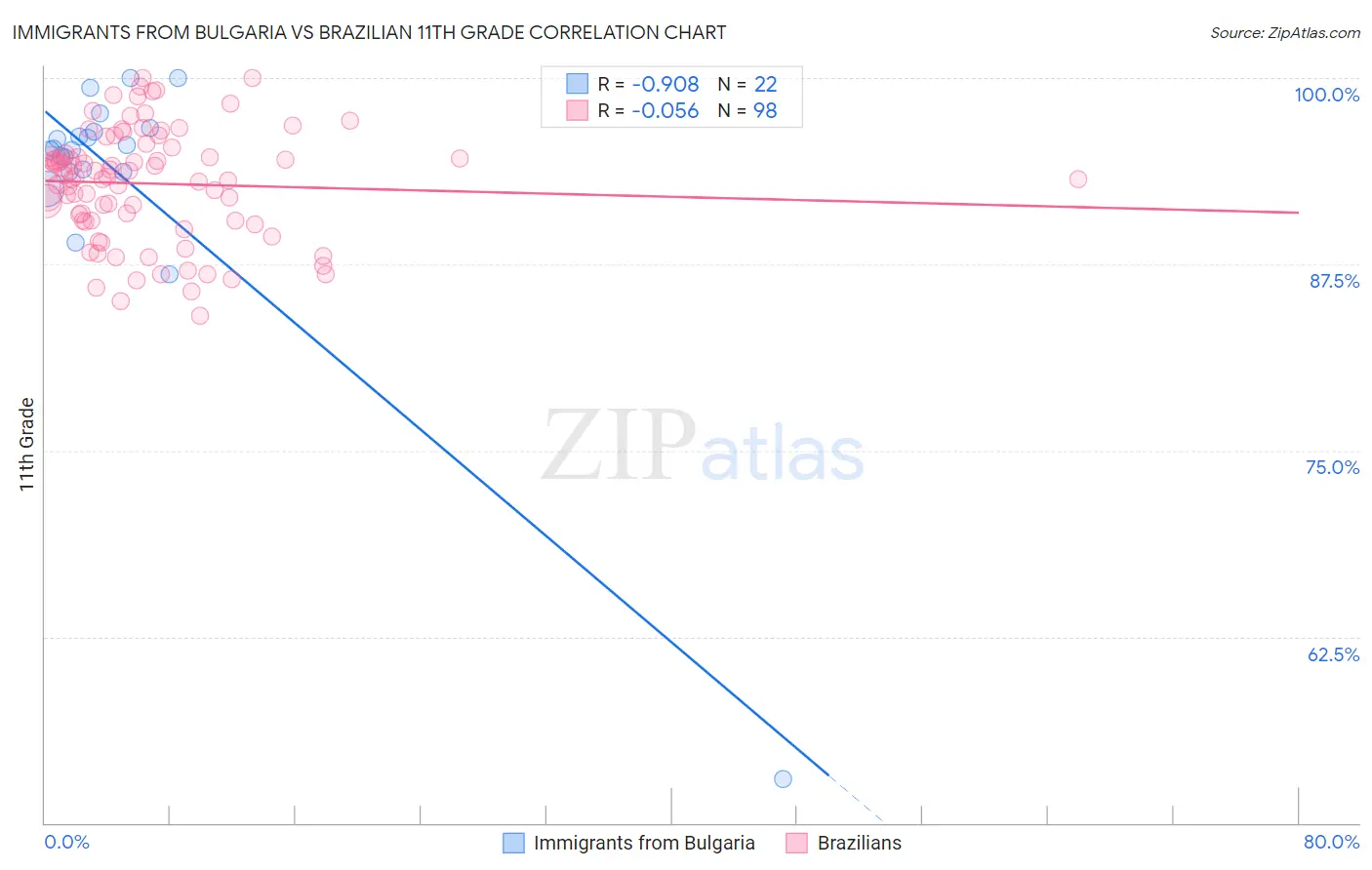 Immigrants from Bulgaria vs Brazilian 11th Grade