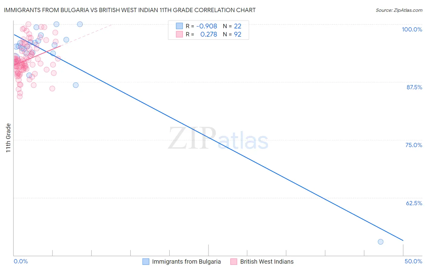 Immigrants from Bulgaria vs British West Indian 11th Grade