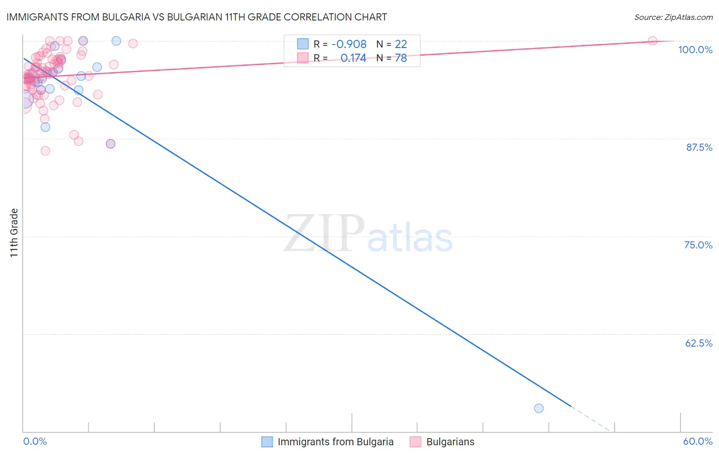 Immigrants from Bulgaria vs Bulgarian 11th Grade