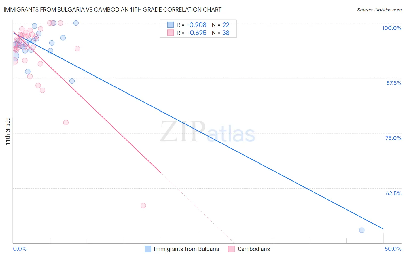 Immigrants from Bulgaria vs Cambodian 11th Grade