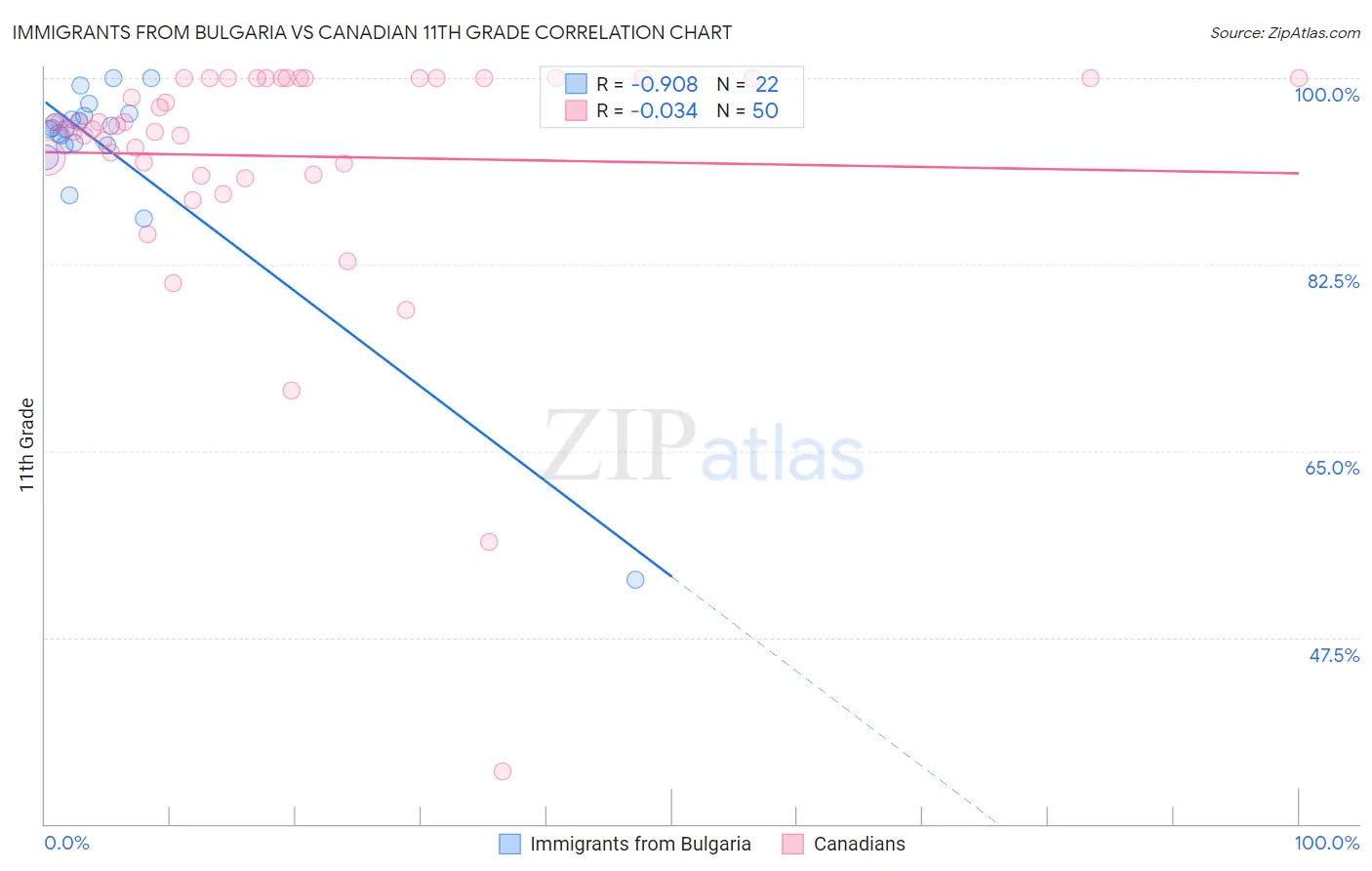 Immigrants from Bulgaria vs Canadian 11th Grade