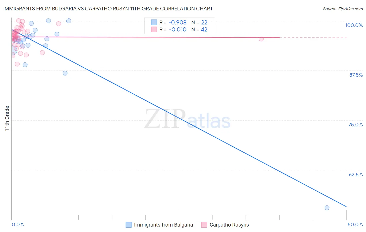 Immigrants from Bulgaria vs Carpatho Rusyn 11th Grade