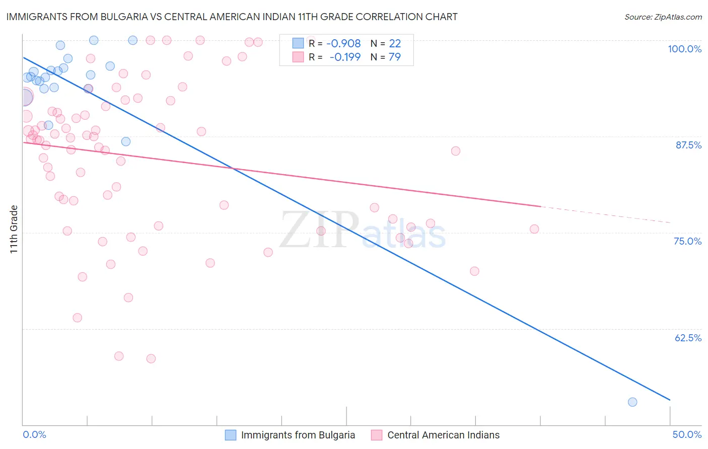 Immigrants from Bulgaria vs Central American Indian 11th Grade
