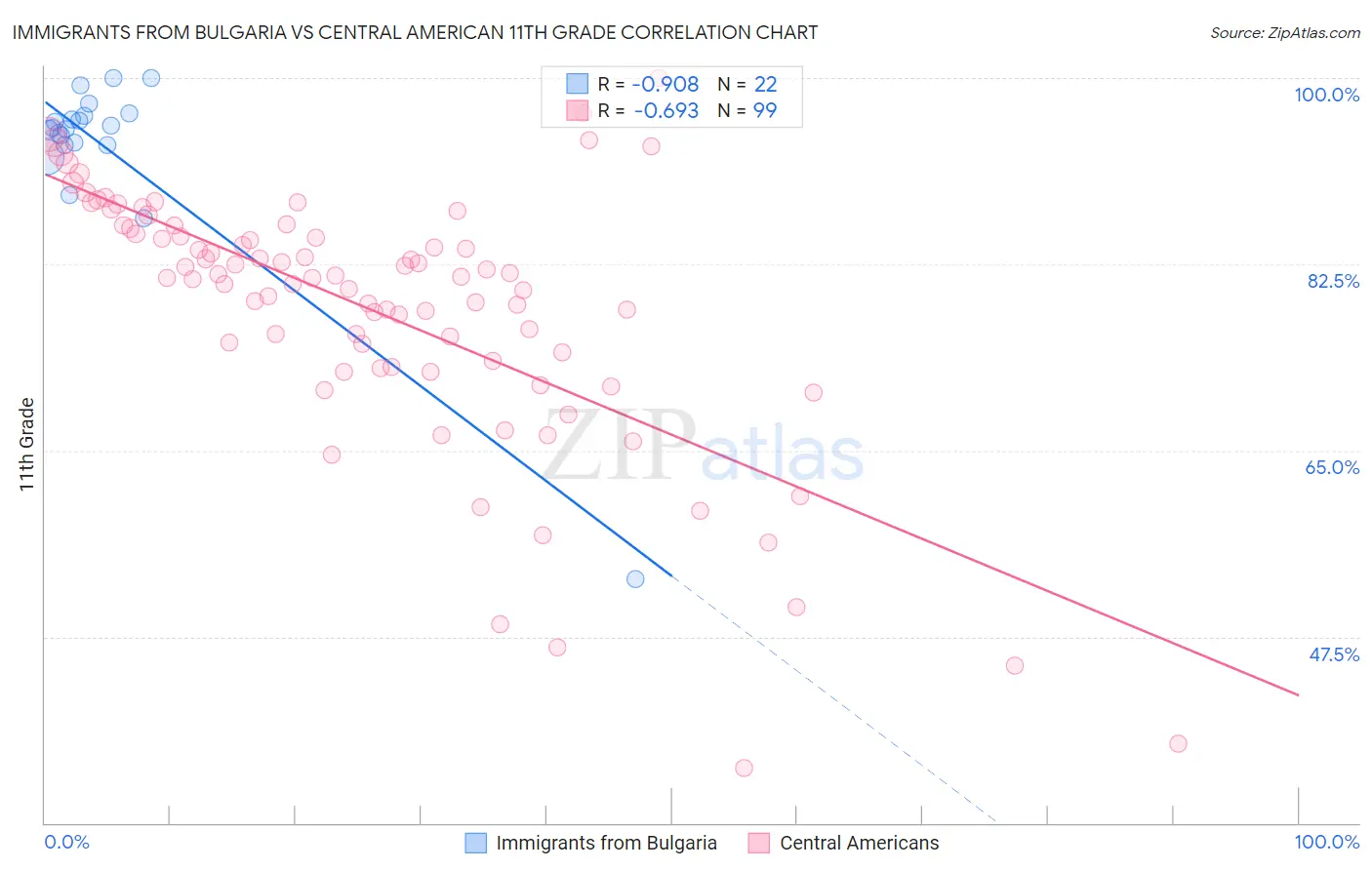 Immigrants from Bulgaria vs Central American 11th Grade