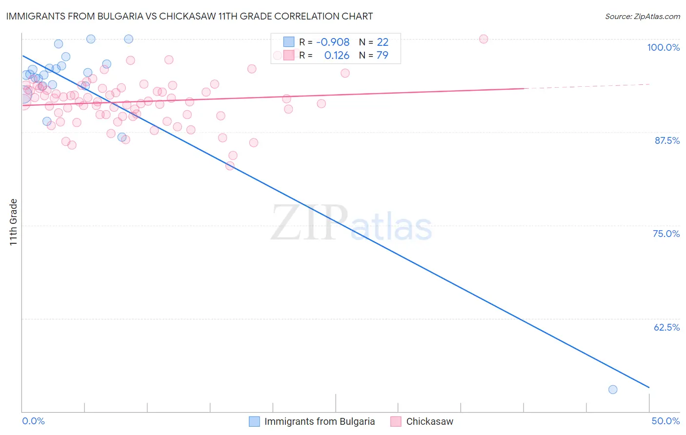 Immigrants from Bulgaria vs Chickasaw 11th Grade