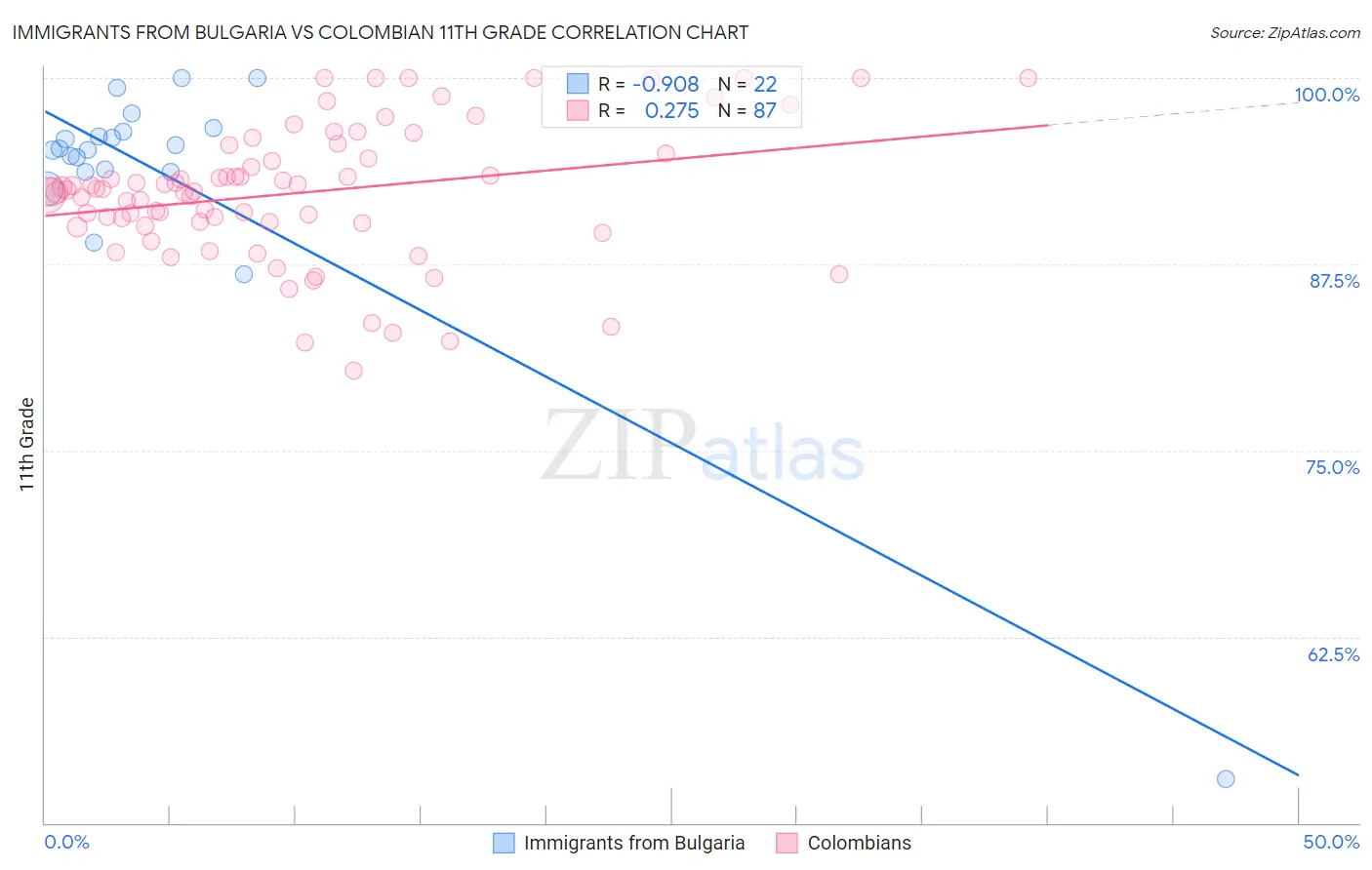 Immigrants from Bulgaria vs Colombian 11th Grade