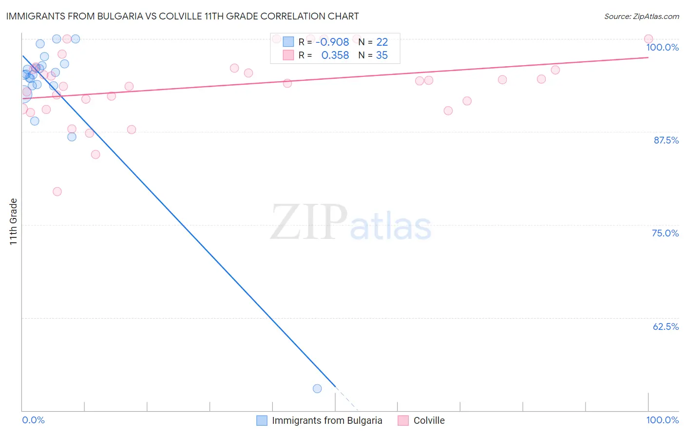 Immigrants from Bulgaria vs Colville 11th Grade