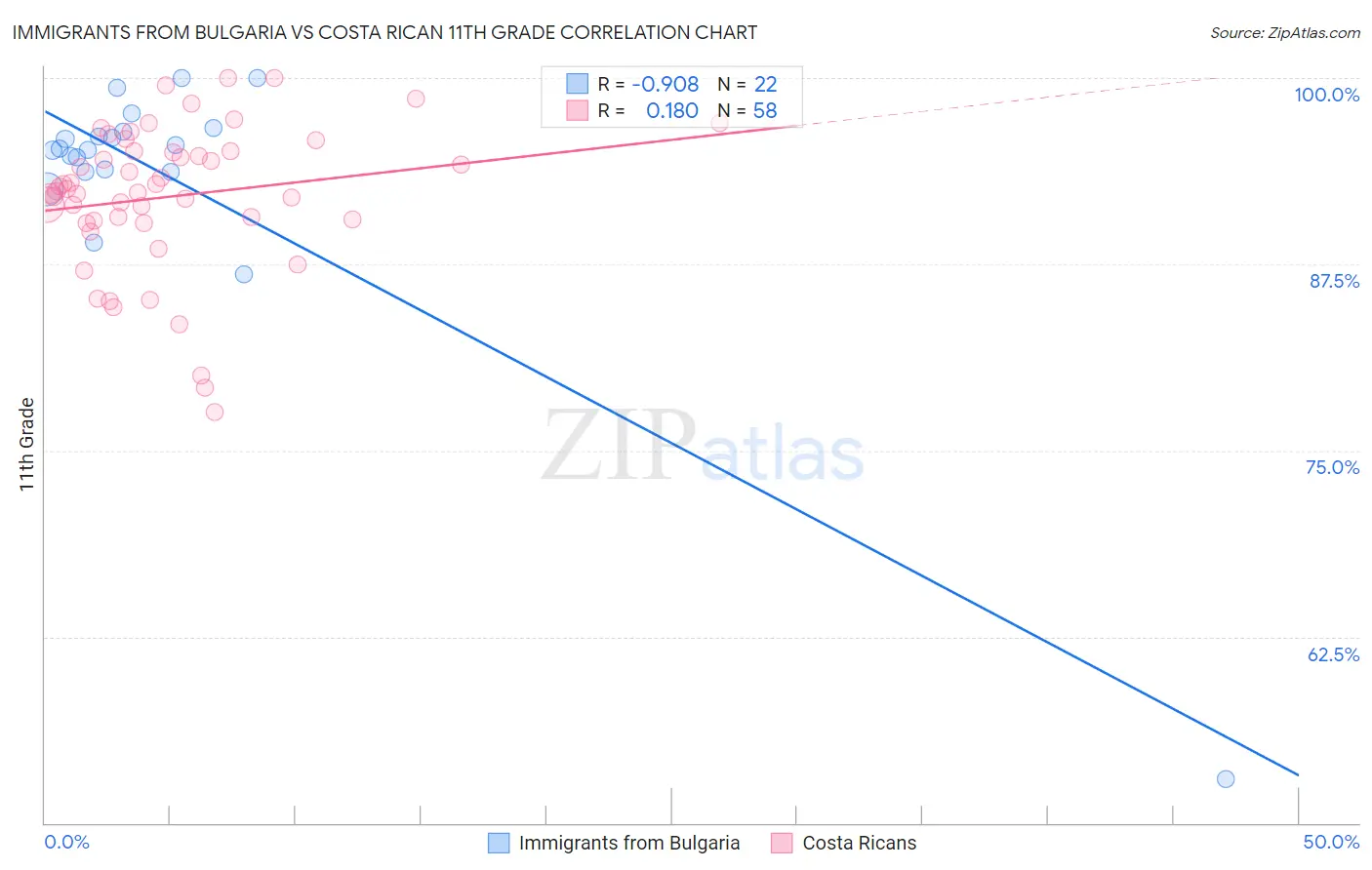 Immigrants from Bulgaria vs Costa Rican 11th Grade