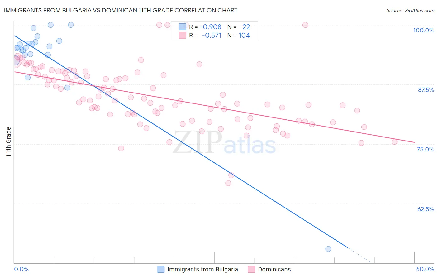 Immigrants from Bulgaria vs Dominican 11th Grade