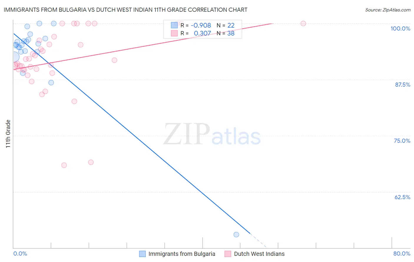 Immigrants from Bulgaria vs Dutch West Indian 11th Grade