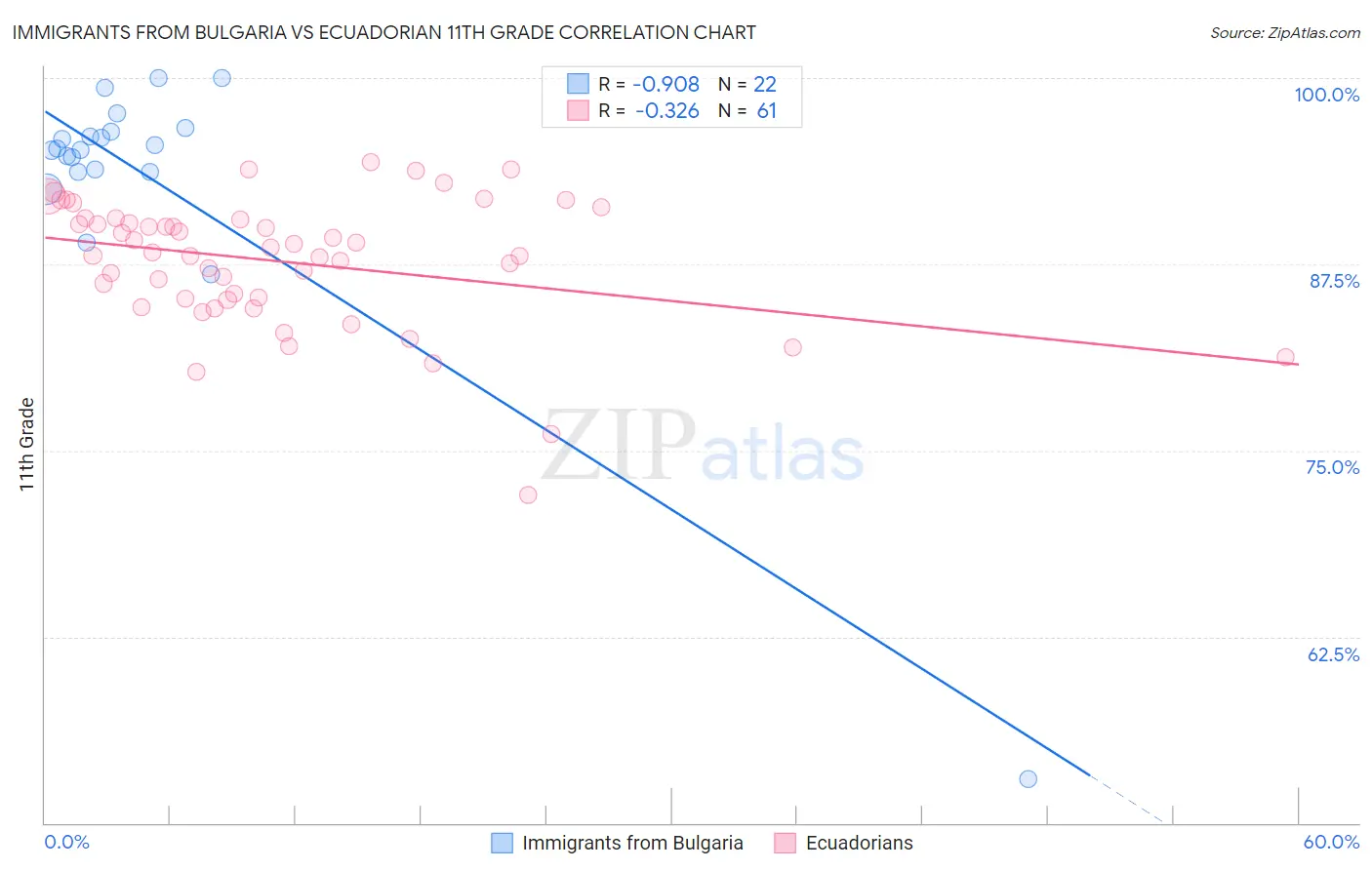Immigrants from Bulgaria vs Ecuadorian 11th Grade