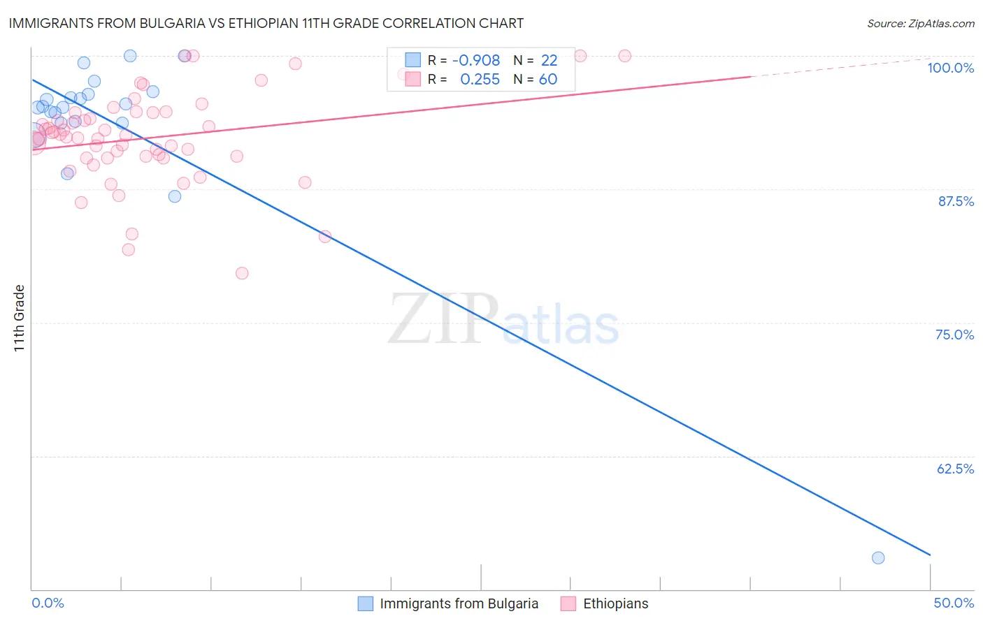 Immigrants from Bulgaria vs Ethiopian 11th Grade