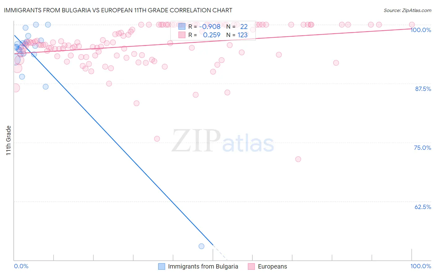 Immigrants from Bulgaria vs European 11th Grade