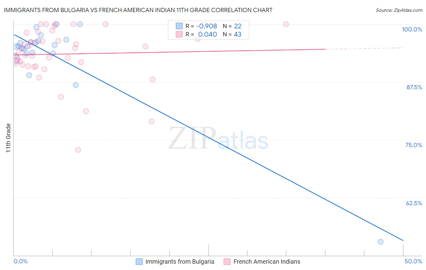 Immigrants from Bulgaria vs French American Indian 11th Grade