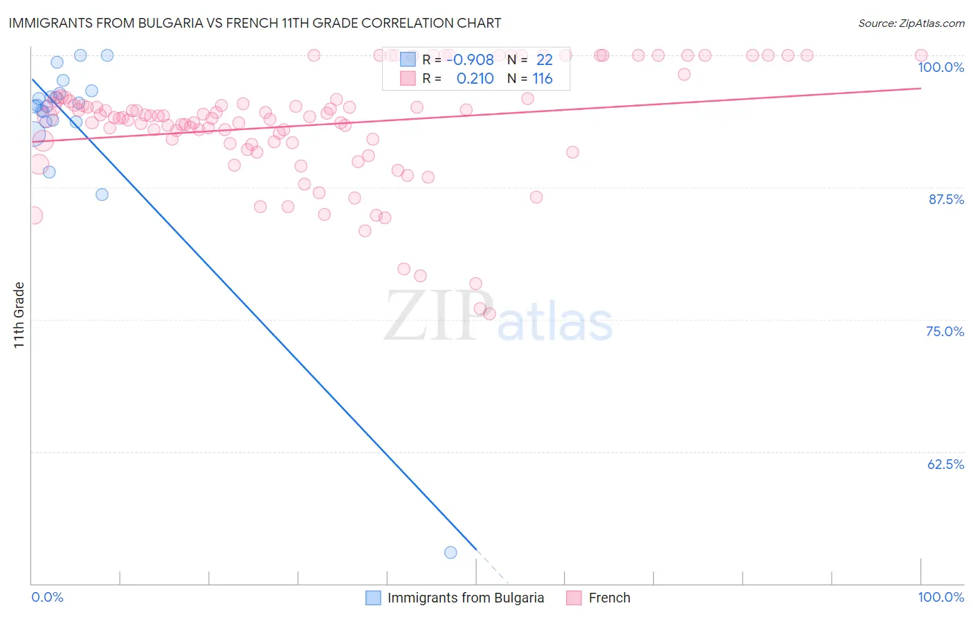 Immigrants from Bulgaria vs French 11th Grade