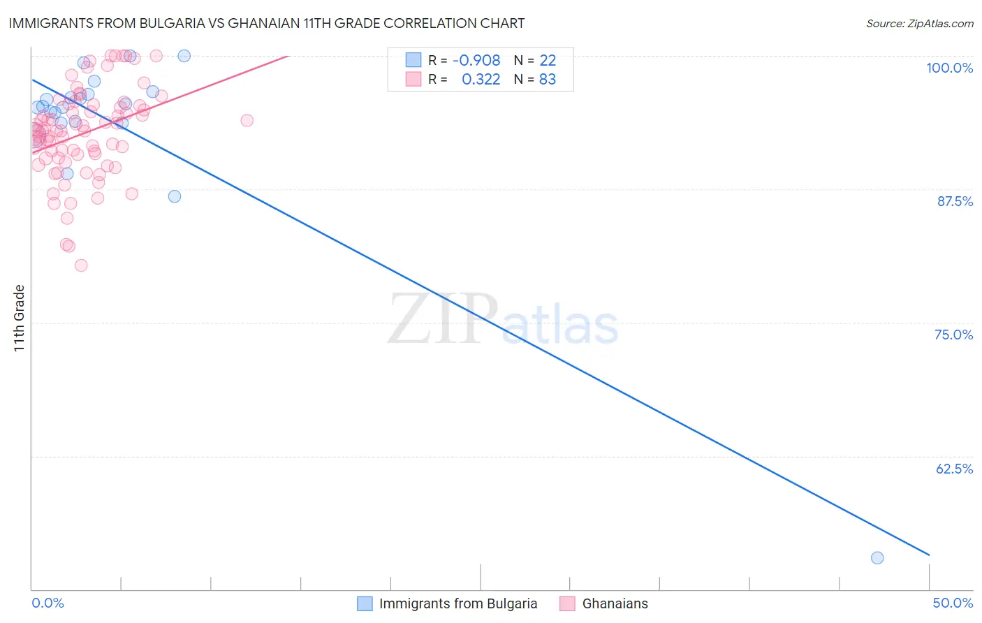 Immigrants from Bulgaria vs Ghanaian 11th Grade