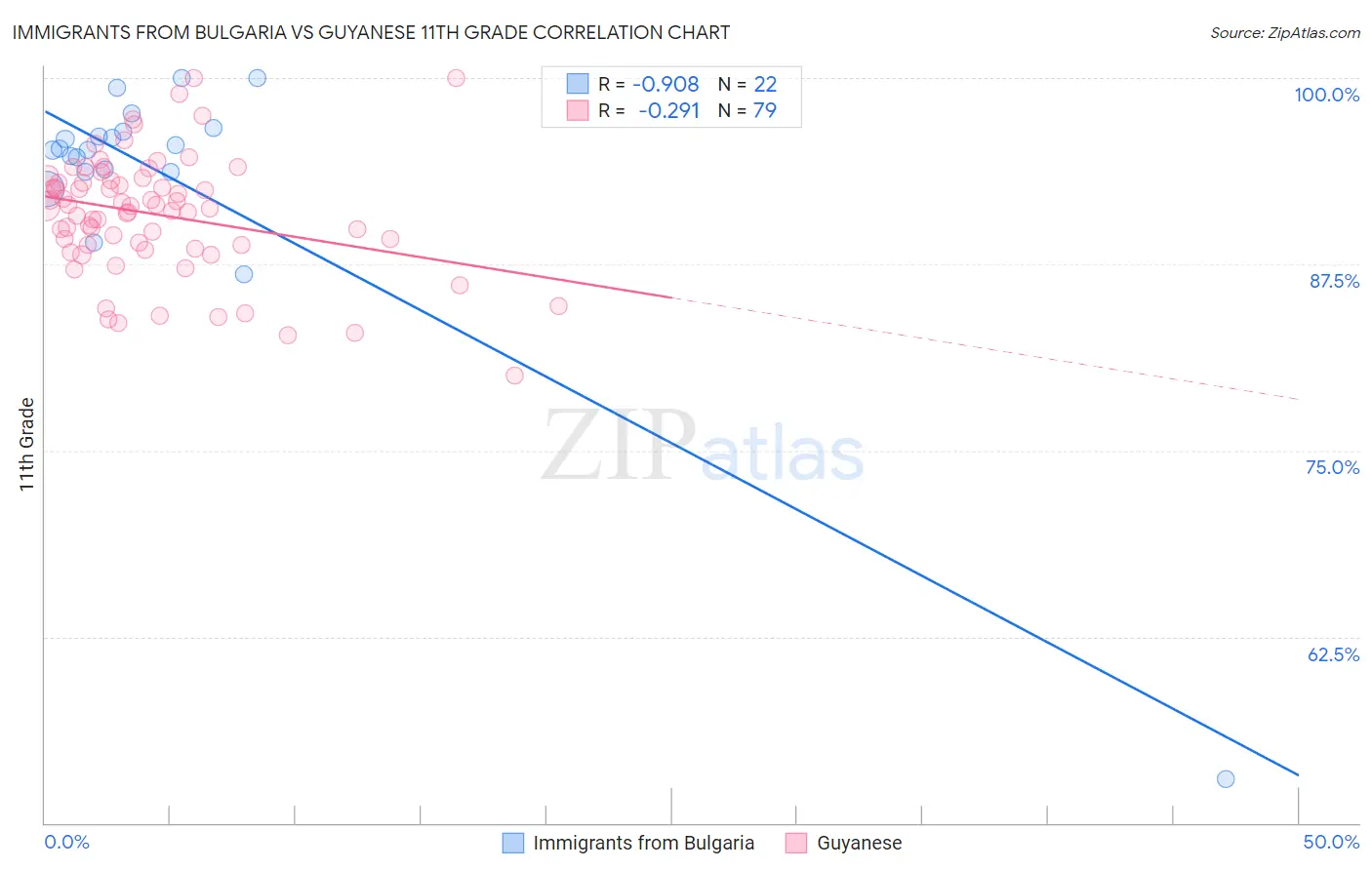 Immigrants from Bulgaria vs Guyanese 11th Grade