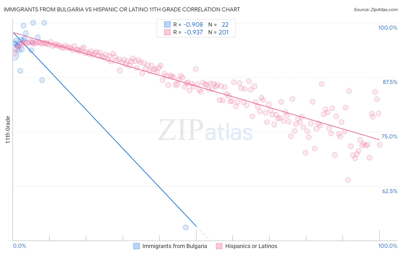Immigrants from Bulgaria vs Hispanic or Latino 11th Grade