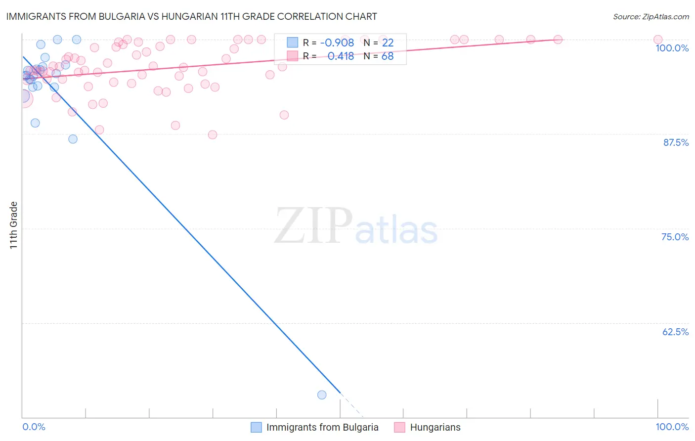 Immigrants from Bulgaria vs Hungarian 11th Grade