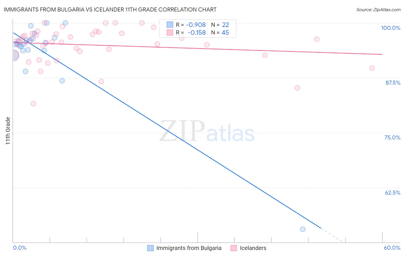 Immigrants from Bulgaria vs Icelander 11th Grade